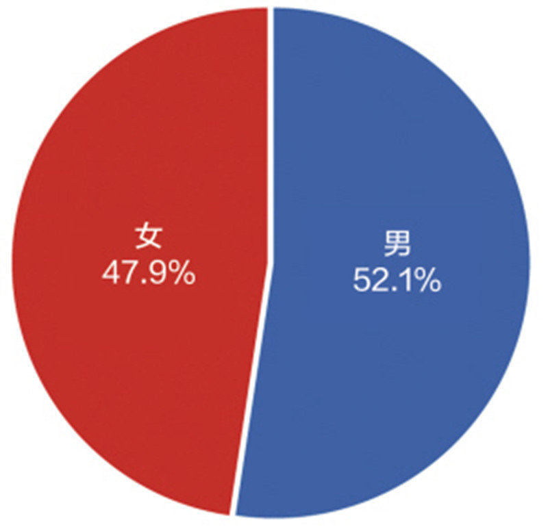 河北省网民男女比例为52.1:47.