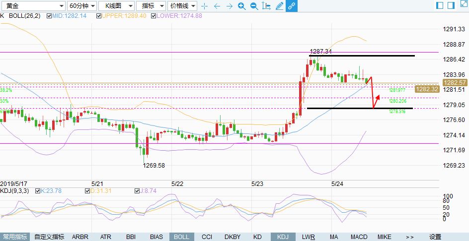 陆离解盘：傻子才说大涨定延续，黄金关注1287-78区间_图1-1