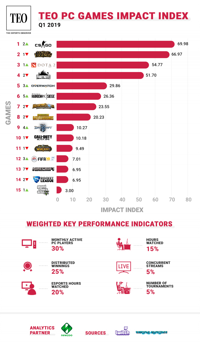 2019第一季度电脑游戏影响力排行榜 CSGO位列第一