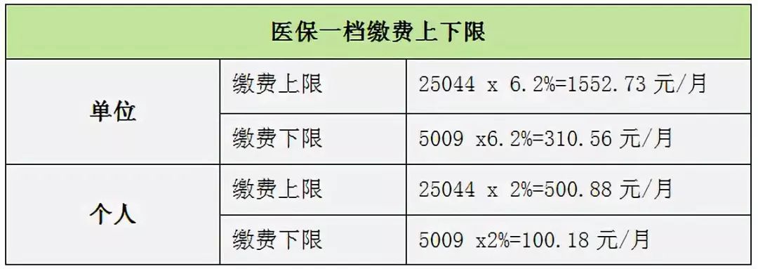 深圳社保一二三档的区别,不知道你就白交了!