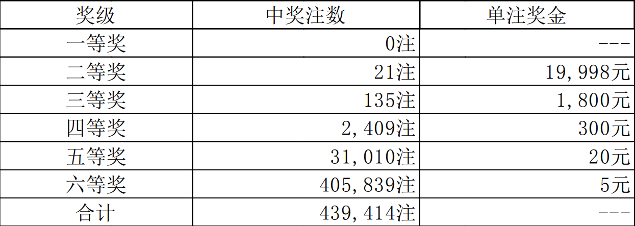 而在5月24號的晚上,體育彩票中的七星彩開出最新一期19059期的中獎