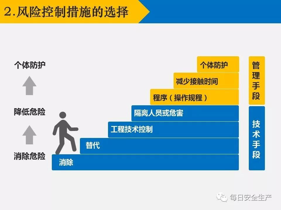 干货分享 | 危险源辨识与风险管理