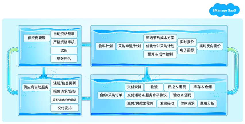 是全面一站式的採購管理平臺,推動企業採購與供應商管理革新:供應商