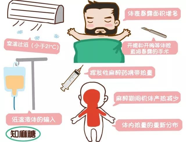 借以下图片掌握术中低体温的一些问题:尽管低体温会导致不良后果,且