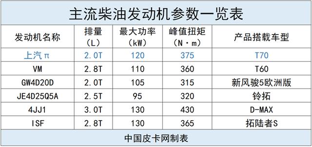 应用最新动力科技 上汽maxus t70搭首款柴油国六上汽π发动机