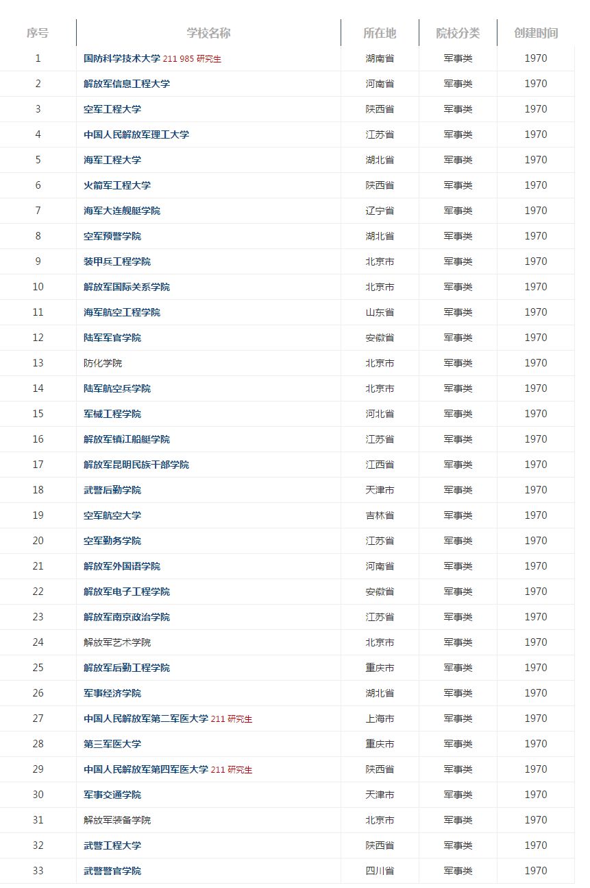 名次 學校名稱 全國排名 星級排名 辦學層次 1 四川外國語大學成都