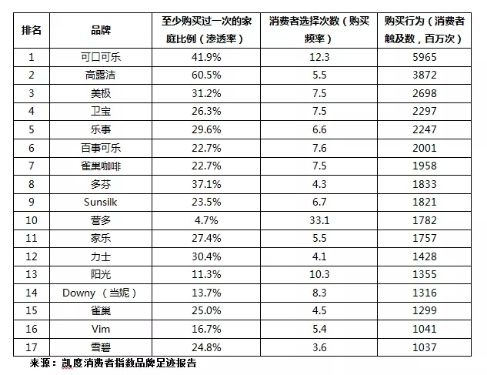 2019年全球品牌足跡報告發布可口可樂百事可樂雀巢均紛紛上榜