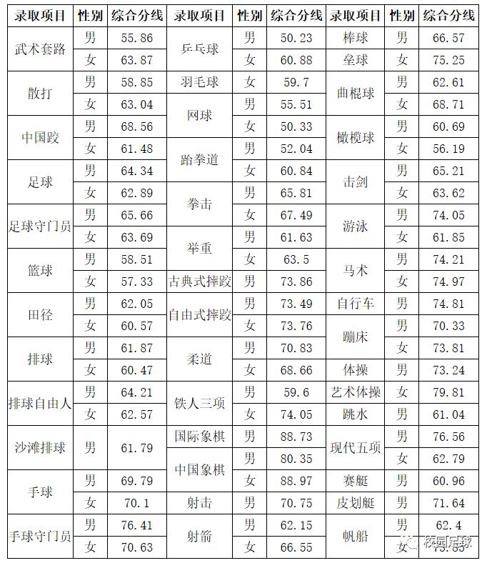 2019年,97所高校体育单招录取名单,录取分数线汇总