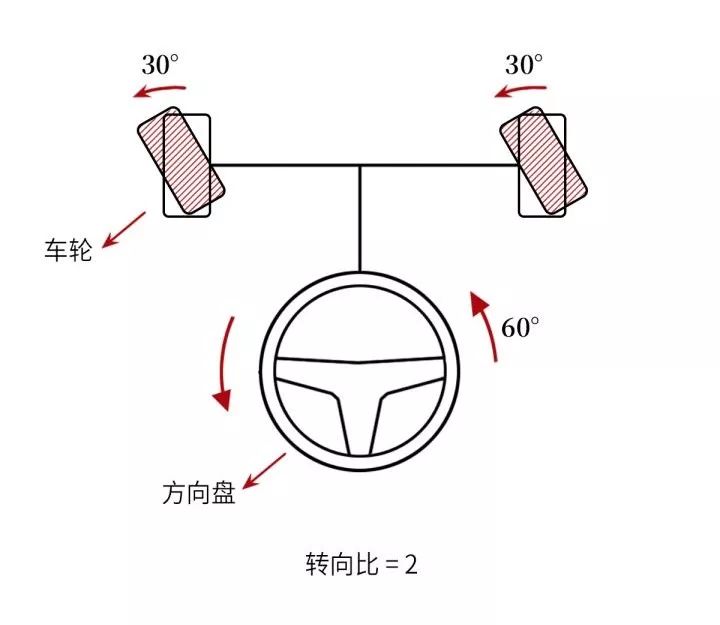 方向盘与车轮位置图解图片