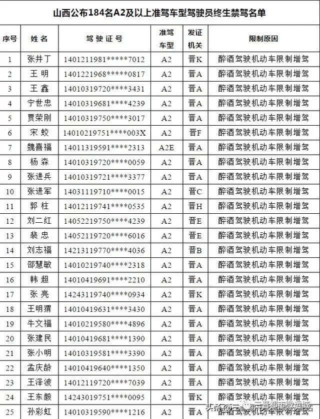 山西:184名驾驶员终生禁驾!(附名单)