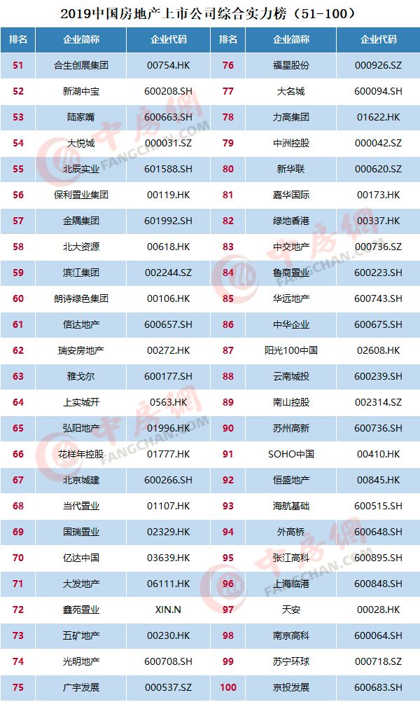 2019中國房地產上市公司百強揭曉