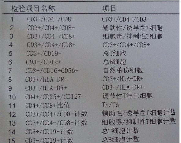 第二張單子輔助淋巴細胞亞群分析,cd8含量正常並沒有飆升到非常高