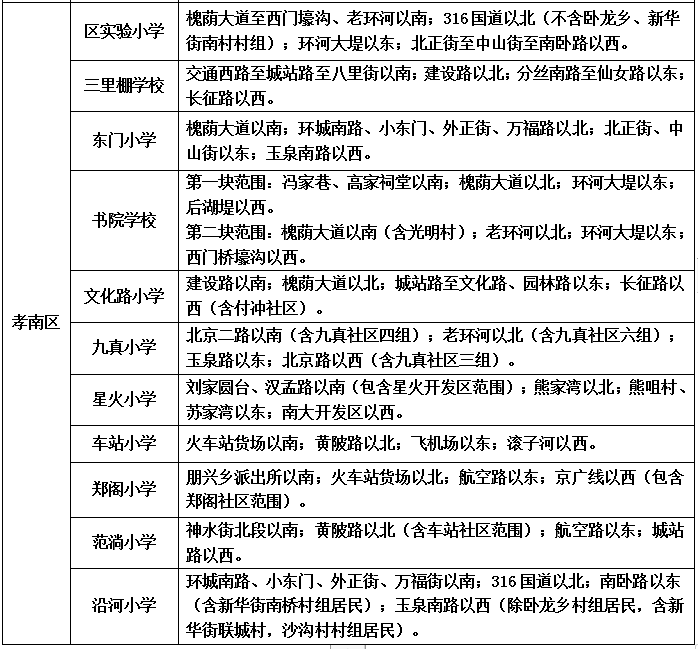 2019年孝感城区义务教育学校学区范围(中学)