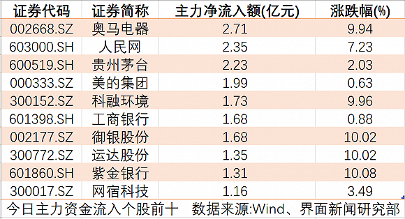 今日区块链概念表现亮眼,其中奥马电器和御银股份分别流入271亿和1