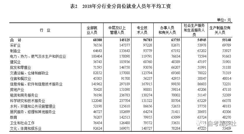 重磅国家统计局发布2018年企业就业人员分岗位年平均工资报表