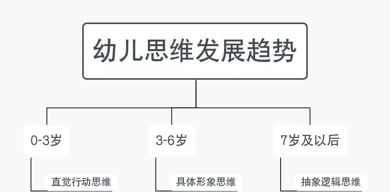 0-6岁是孩子大脑发育的高峰期,也是直觉行动思维,具体形象思维,抽象