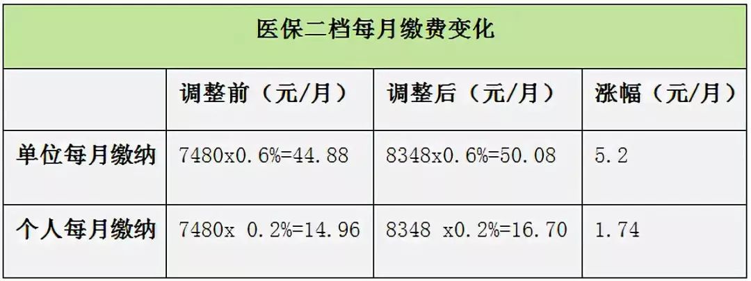 深圳社保一二三档的区别,不知道你就白交了!