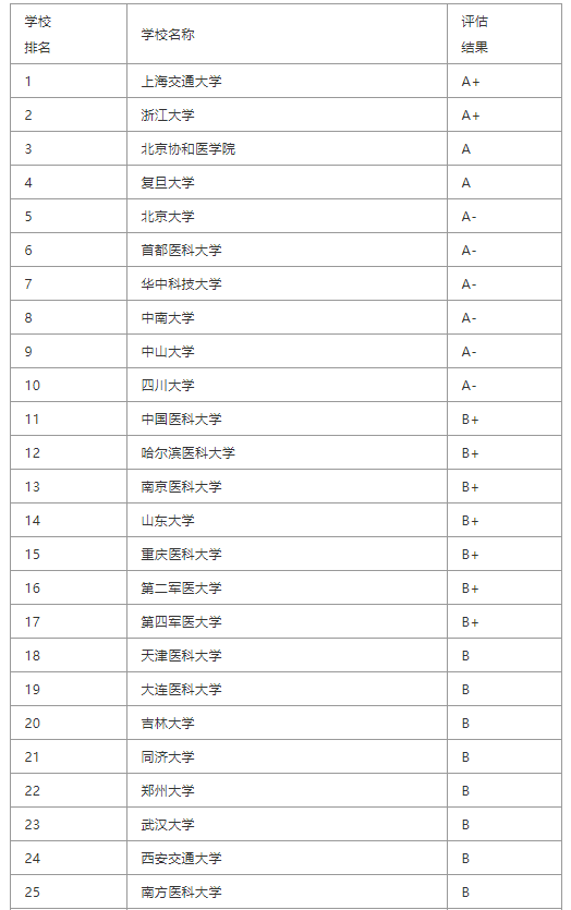 全國共有60所開設臨床醫學類專業的大學參與了排名,其中排名第一的是