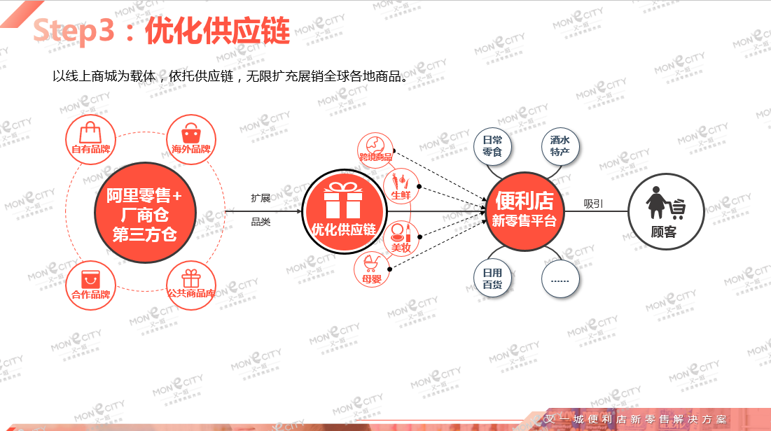 4张模式图带你掌握便利店新零售策略核心在社交营销和供应链