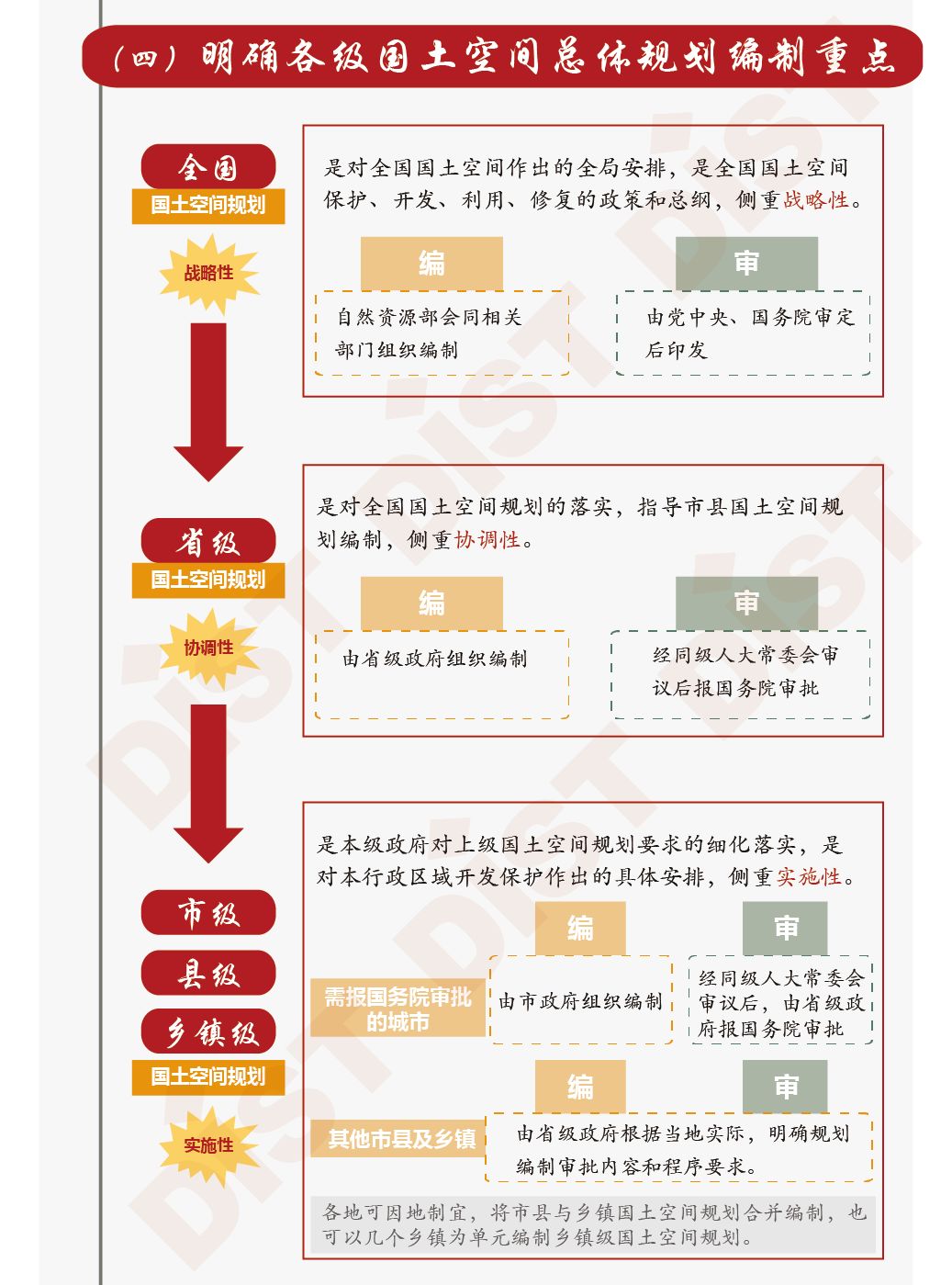 国土空间规划编制
