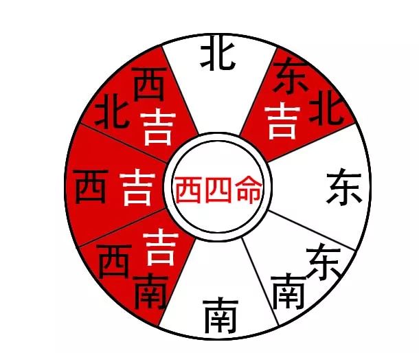 那么他的睡床适合摆放在"西四床"的方位上,"西四床"的方位为西/西北