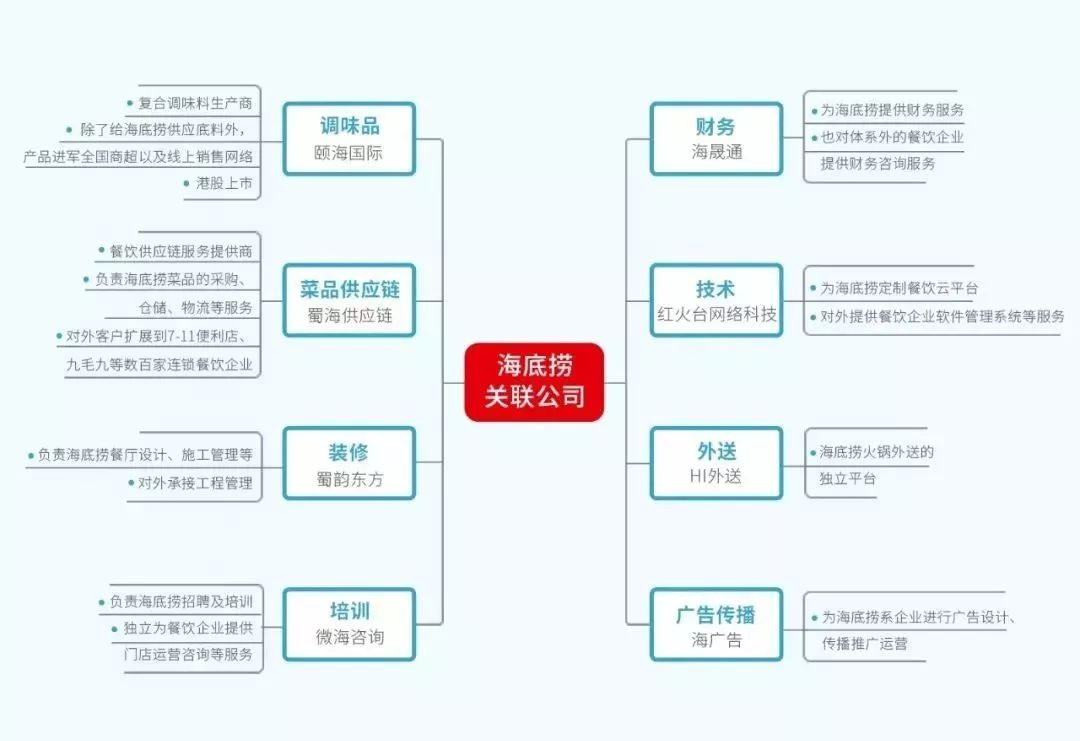 海底捞组织结构图分析图片