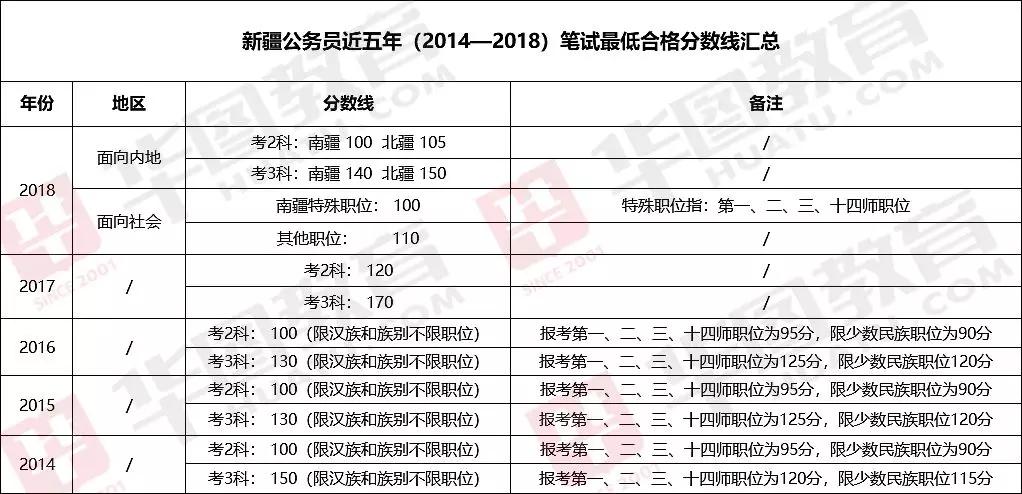 新疆公務員歷年筆試分數線彙總!