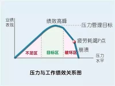 我们发现焦虑程度和人的工作效率存在一个奇妙的效应,它们之间的关系