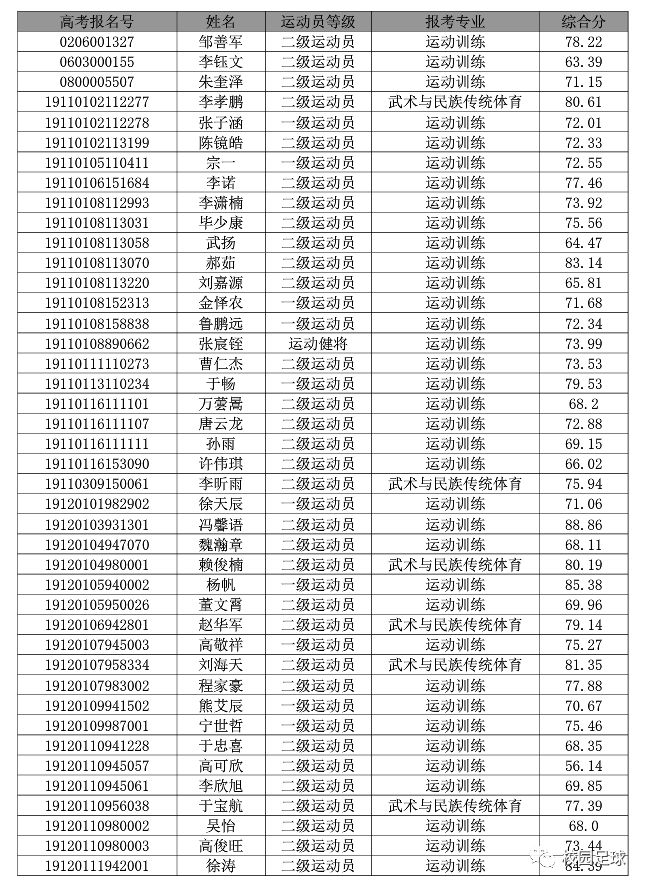 2019年,97所高校体育单招录取名单,录取分数线汇总