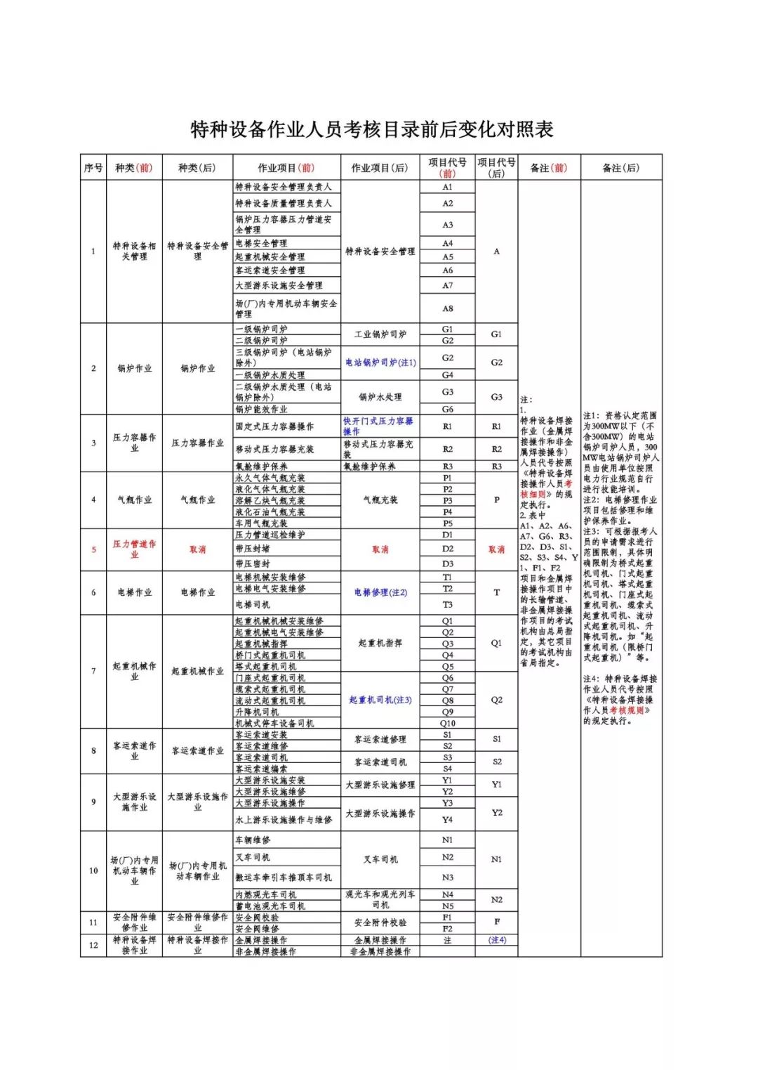 1《特种设备作业人员复审申请表(原件1份 2《特种设备作业人员