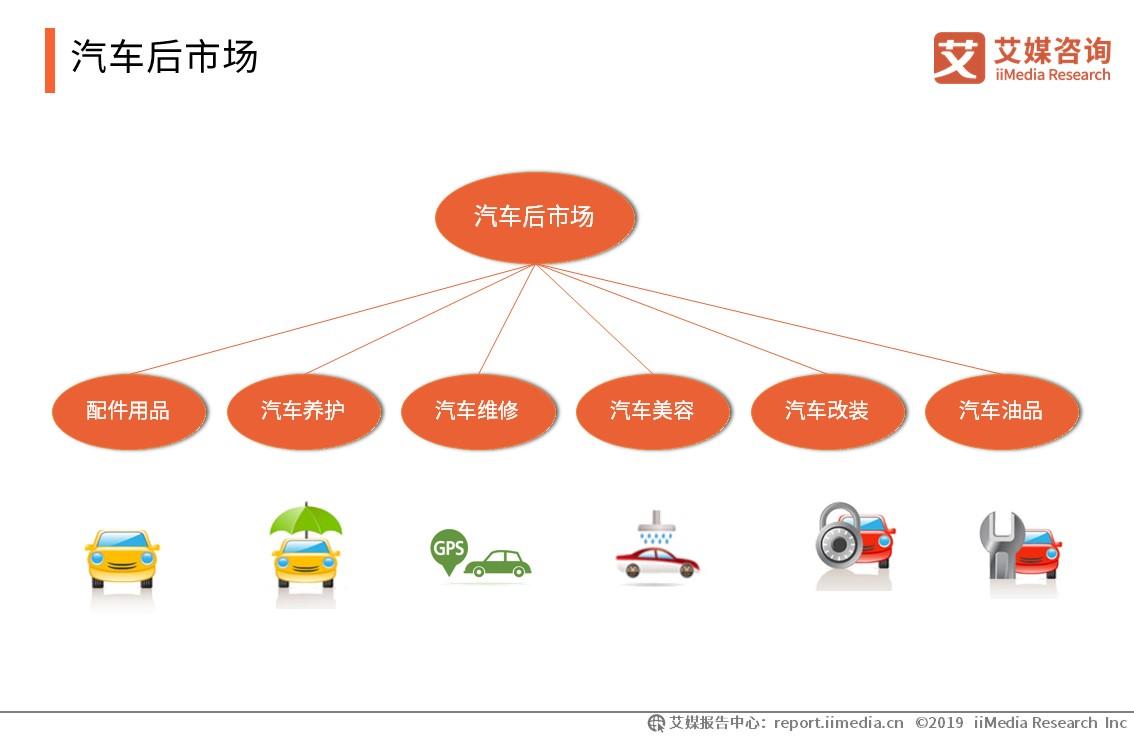 2019年中国汽车后市场分析与发展趋势研究报告