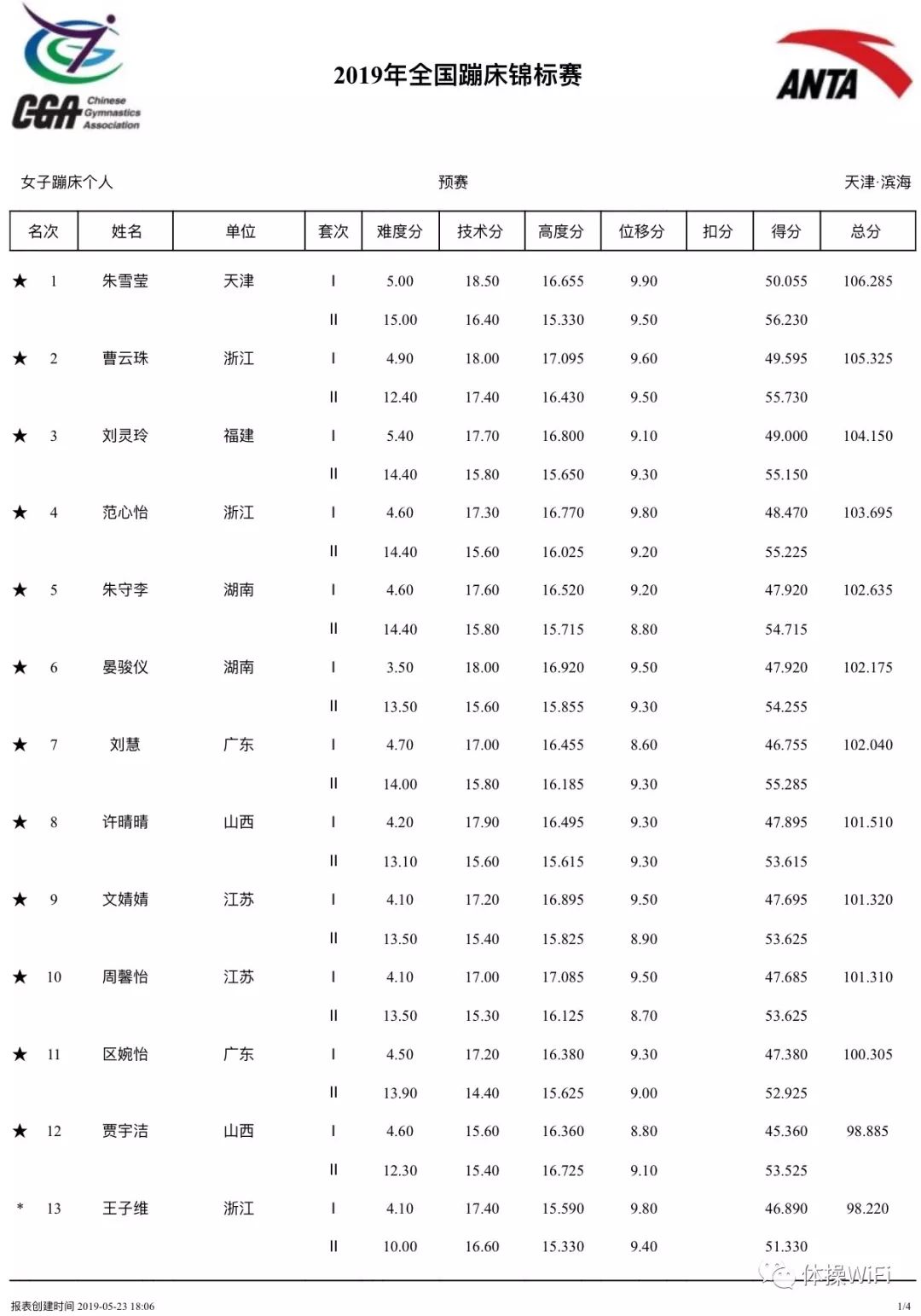 2019年蹦床全锦赛决赛资格出炉