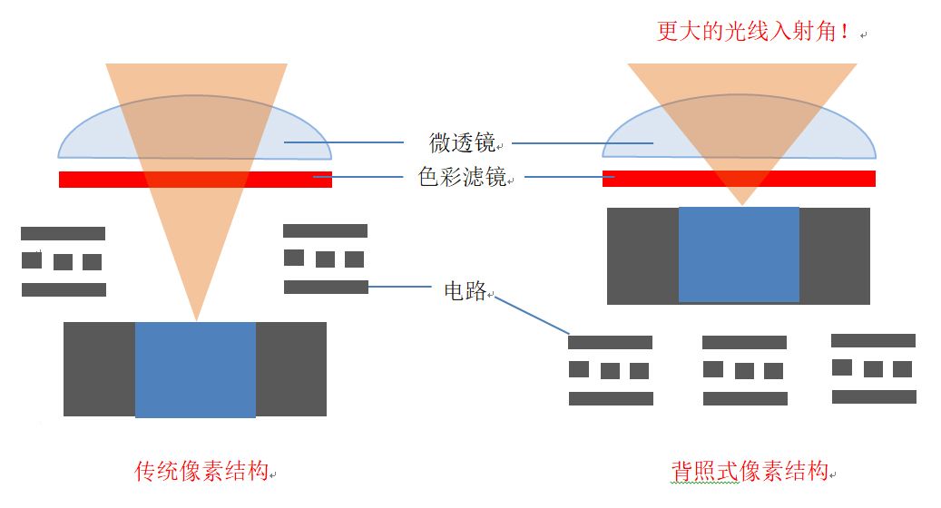 科普丨背照式CMOS好在哪?富士CMOS进化之路_传感器