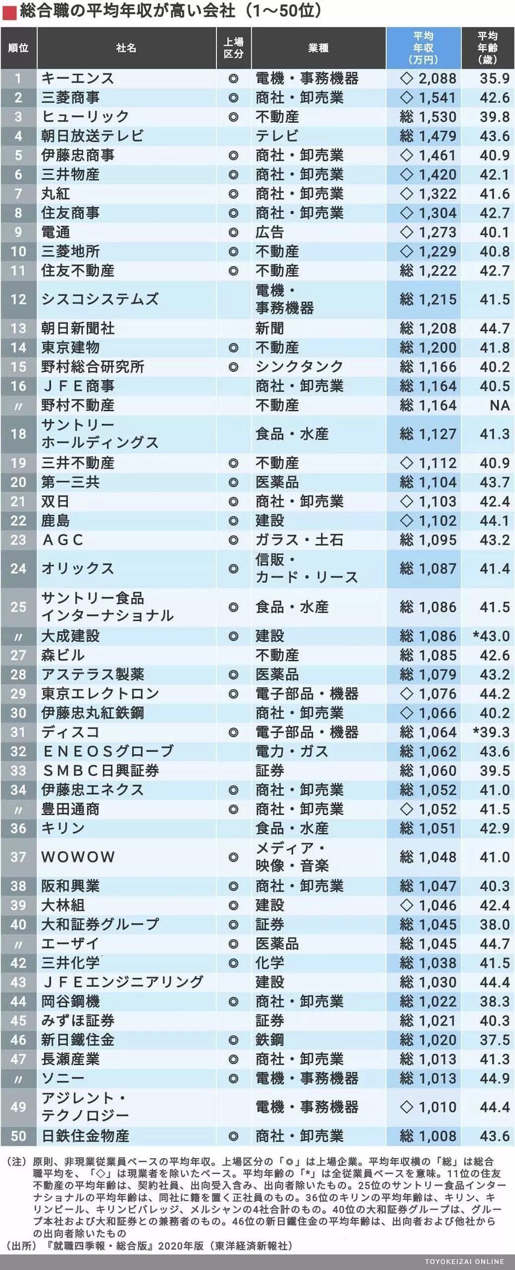 日本留学 日本知名企业综合职收入排行榜大公开 你心仪的企业上榜了吗 基恩士