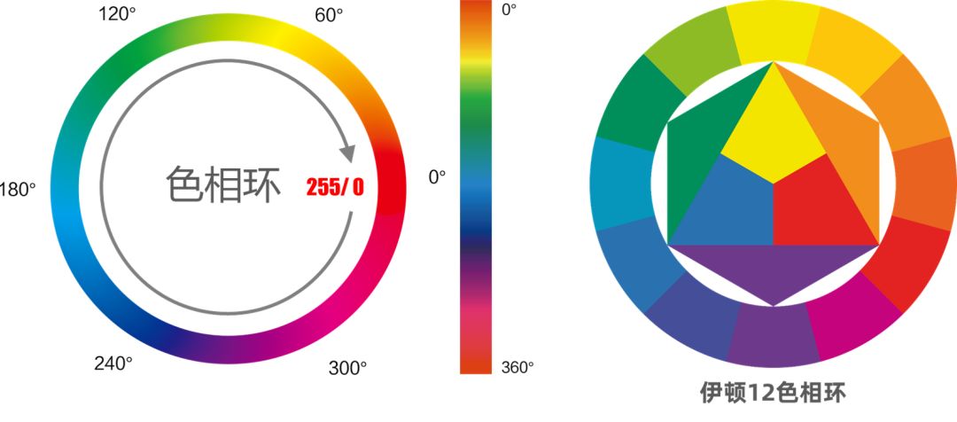 1-5伊顿12色相环是由近代瑞士色彩学大师约翰内斯·伊顿(johannes