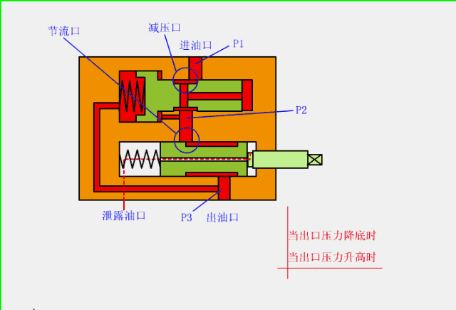 油缸:执行元件 电磁换向阀:液路系统中用来实现液路的通断或液流方向