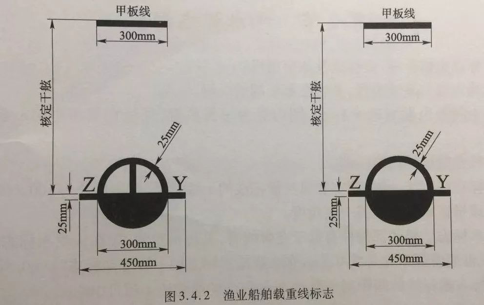 我們要知道船長小於20m的漁業船舶可以不勘劃季節和區域載重線標誌;4