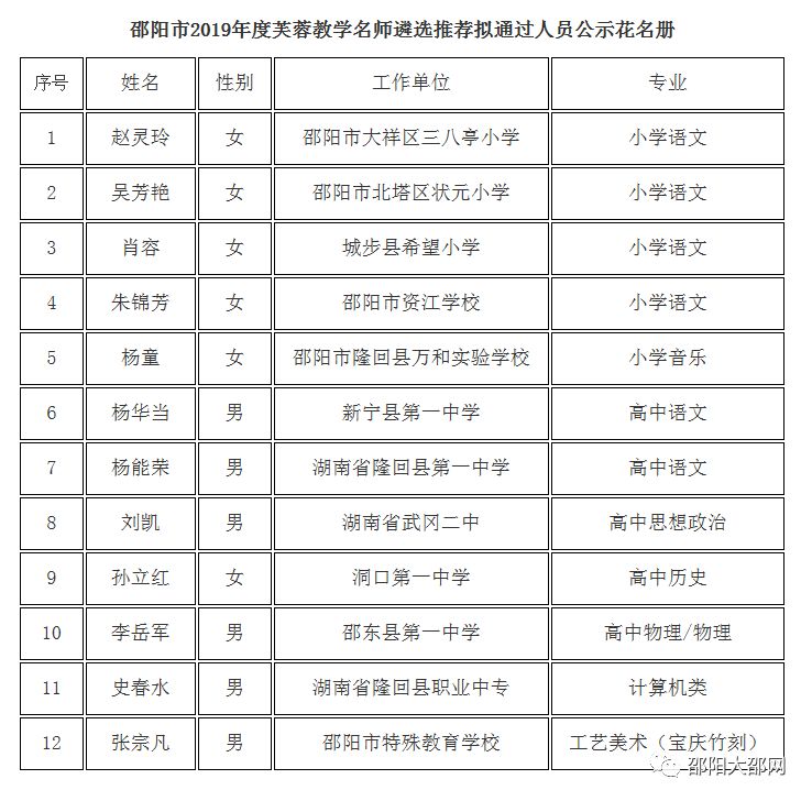 邵阳12人入围芙蓉教学名师推荐名单分别来自这些学校