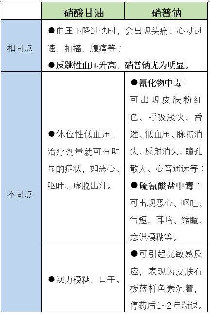 硝普钠与硝酸甘油的区别必须知道