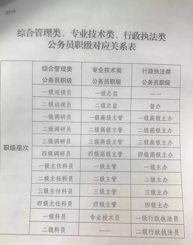 关注6月1日起取消非领导职务3年副科7年正科