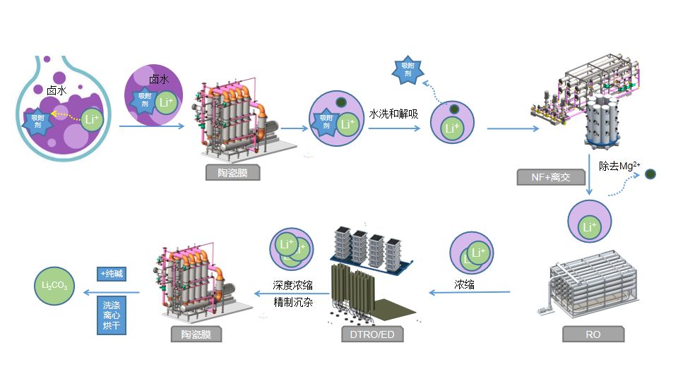 盐湖提锂技术图片