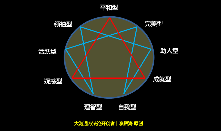 大沟通让你快速记住九型人格的进化之路