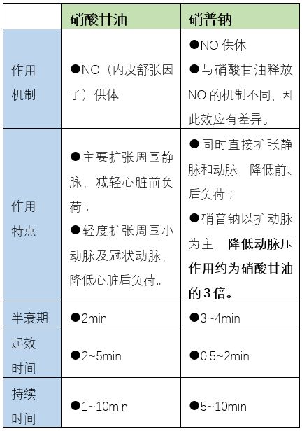 硝普钠与硝酸甘油的区别必须知道