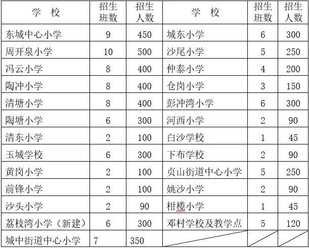 四会市教育局关于2019年四会市公办小学一年级招生工作的通告