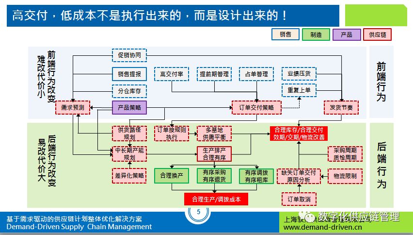 六月课程数字化sop产销协同沙盘演练
