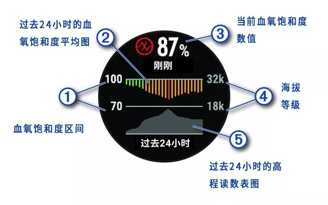 可以看到上图左侧脱氧血红蛋白(较为暗淡的部分)会吸收更多的红光,而