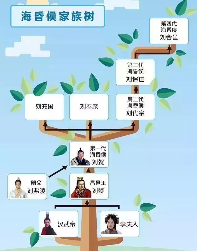 他这一支也因李广利叛变匈奴不受待见,加上霍光听说刘贺是个花花公子