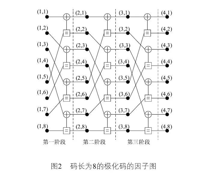一种改进的基于深度前馈神经网络的极化码bp译码算法