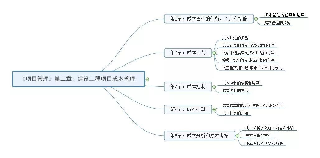 《工程经济:现金和有价证券的财务管理《项目管理》二三章思维导图