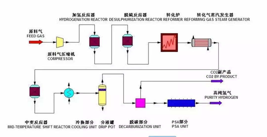 天然气制氢由天然气蒸汽转化制转化气和变压吸附(psa)提纯氢气(h2)两
